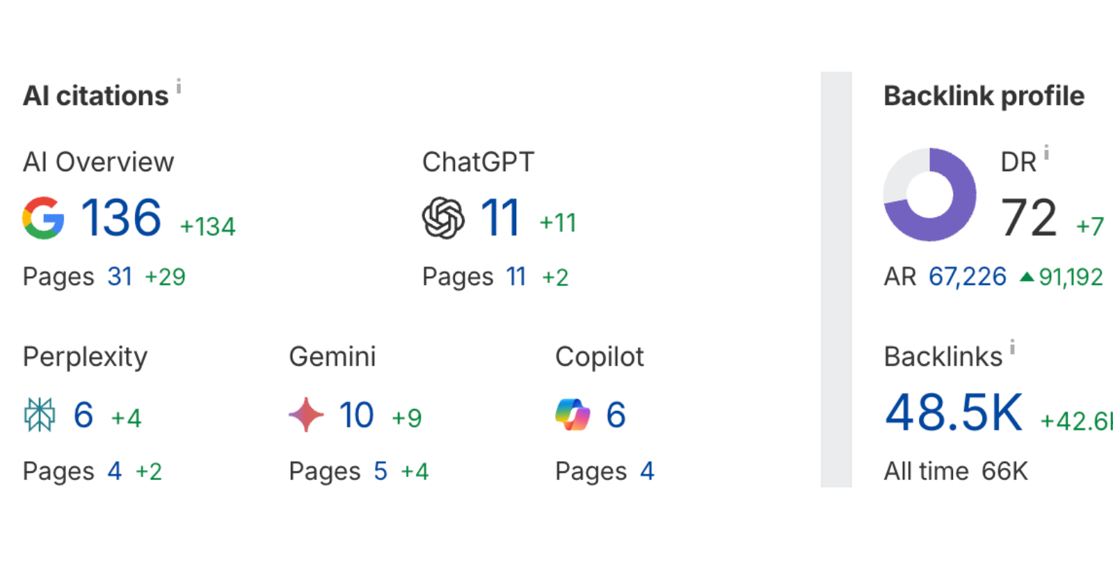 Google Search Console dashboard showing AI citation growth